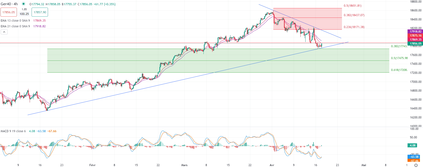 Marchés européens se stabilisent