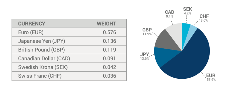 Guía del índice dólar