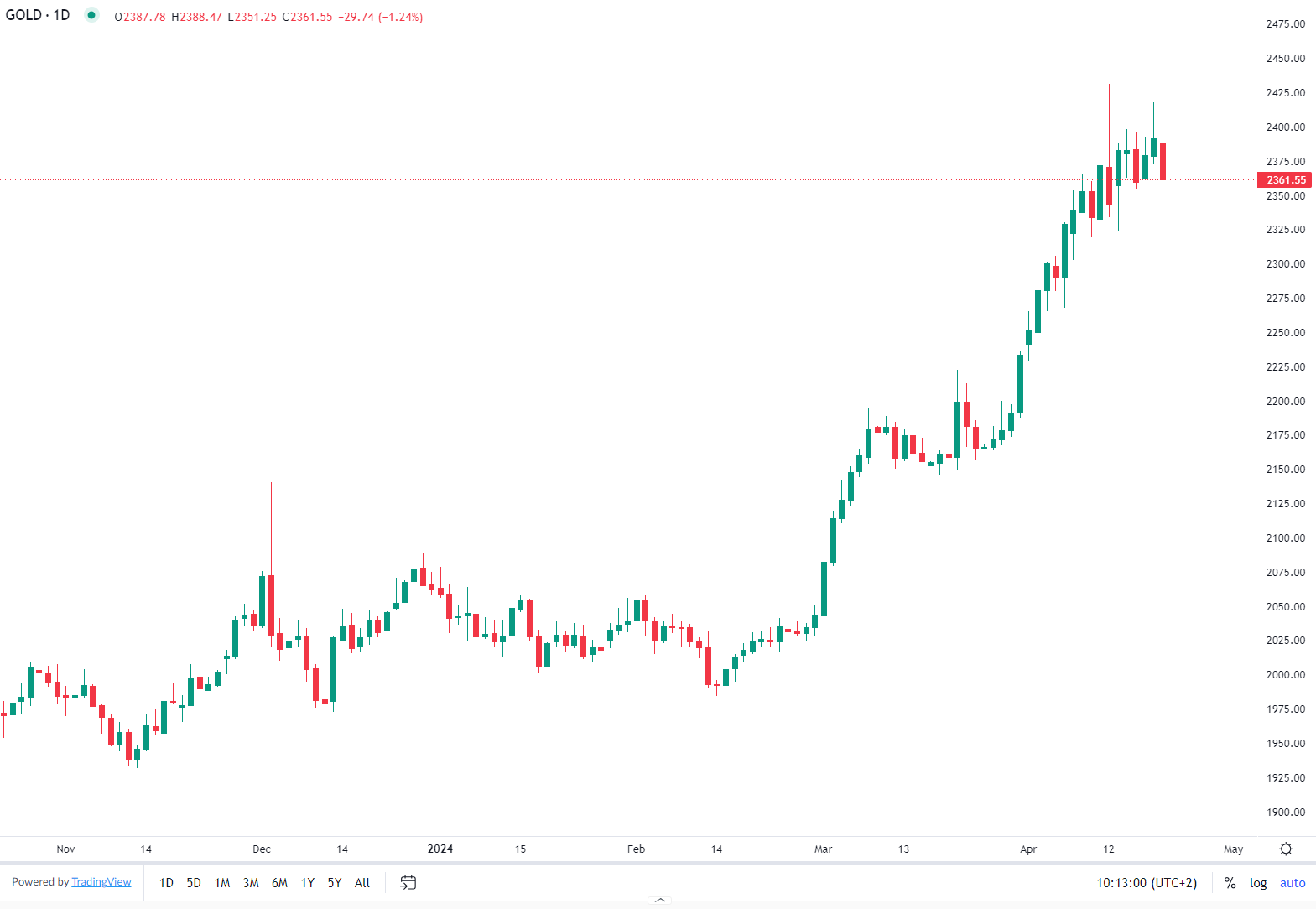 Gold dips Monday