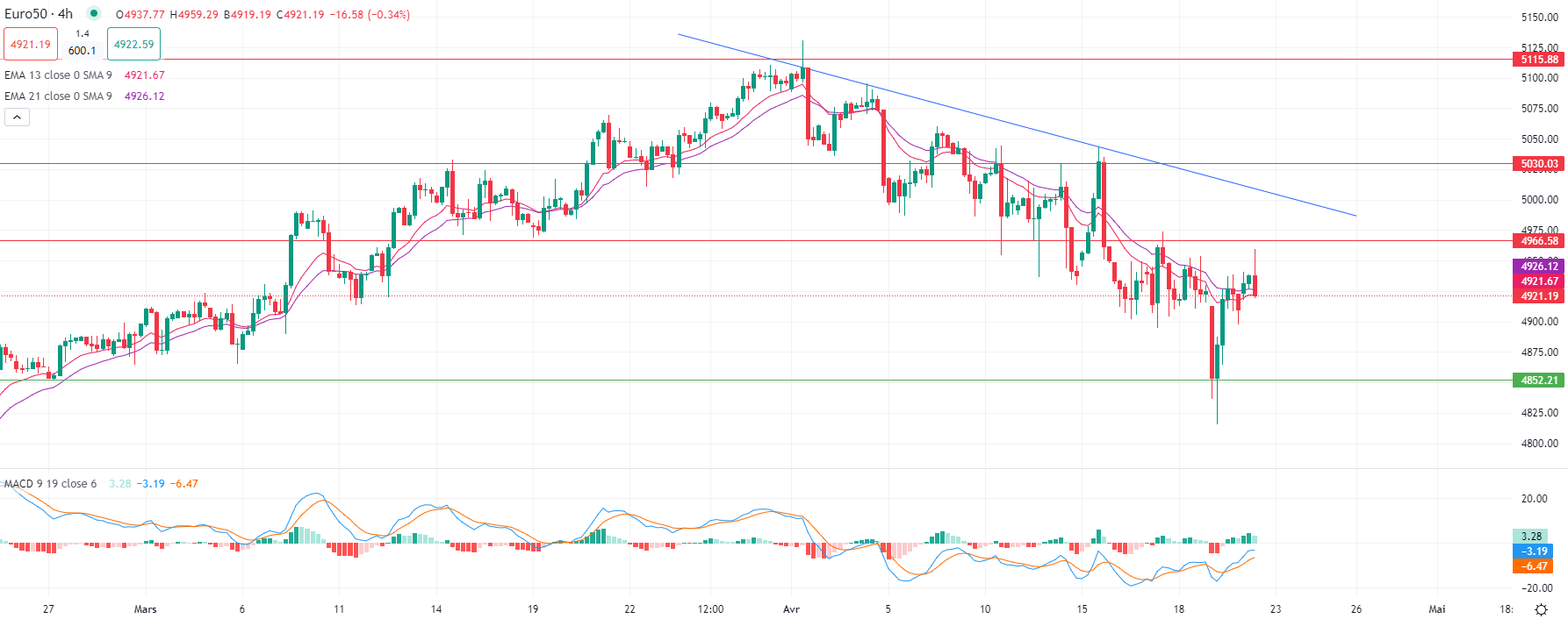 Gold dips Monday