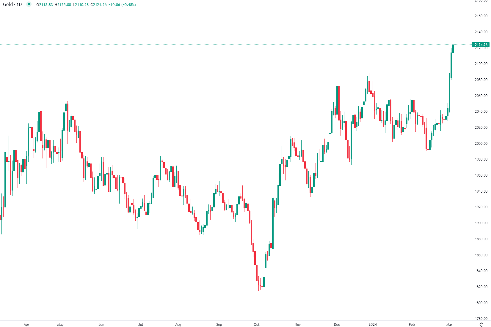 市场分析报告 - 2024年3月5日