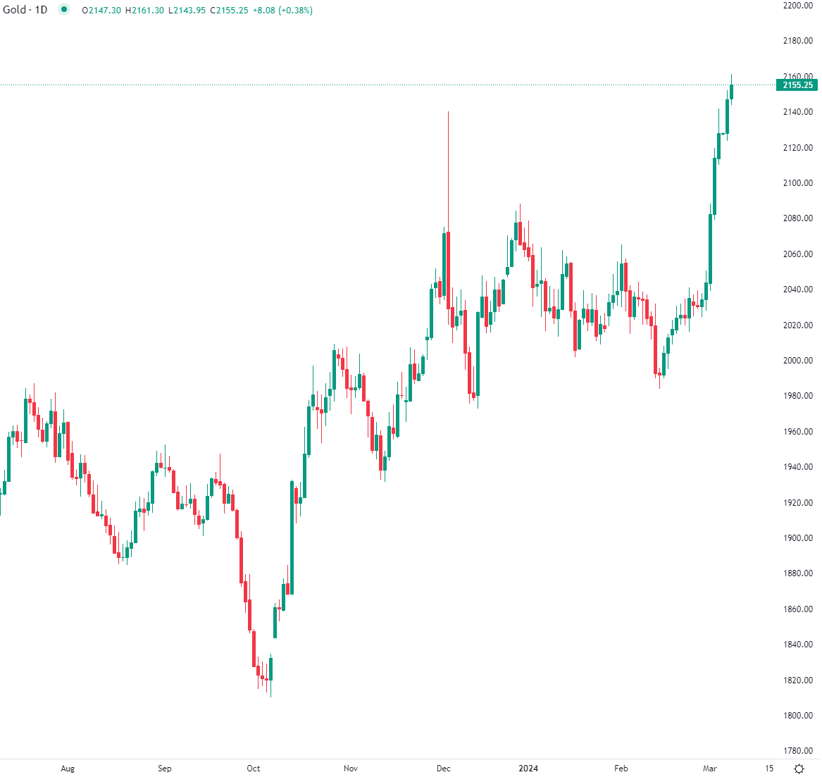 市场分析报告 - 2024年3月7日