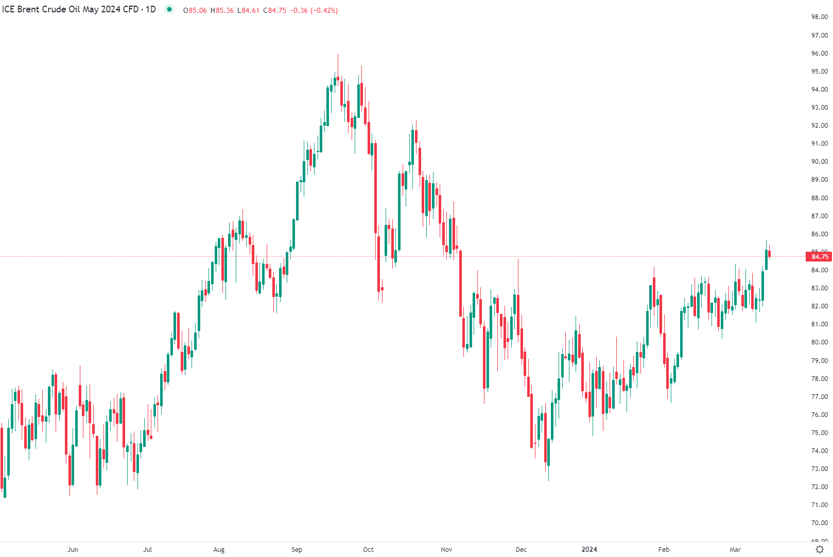 市场分析报告 - 2024年3月15日