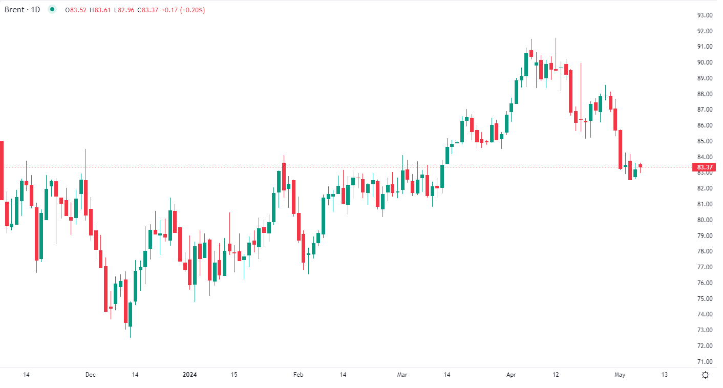 Brent en légère baisse mardi