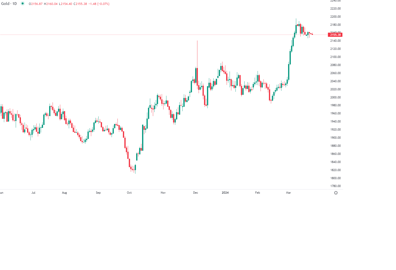 市场分析报告 - 2024年3月20日
