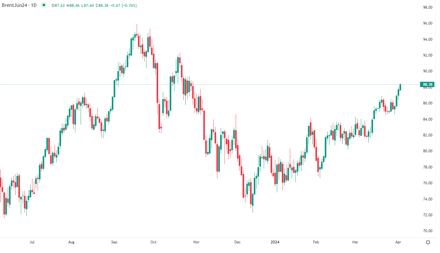 市场分析报告 - 2024年4月2日
