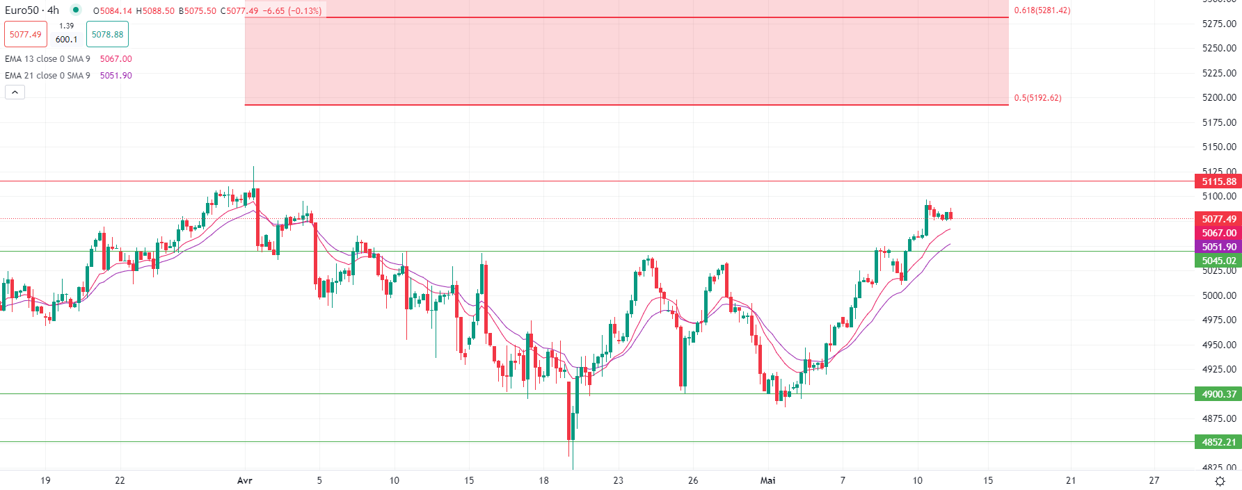 Marchés stables lundi