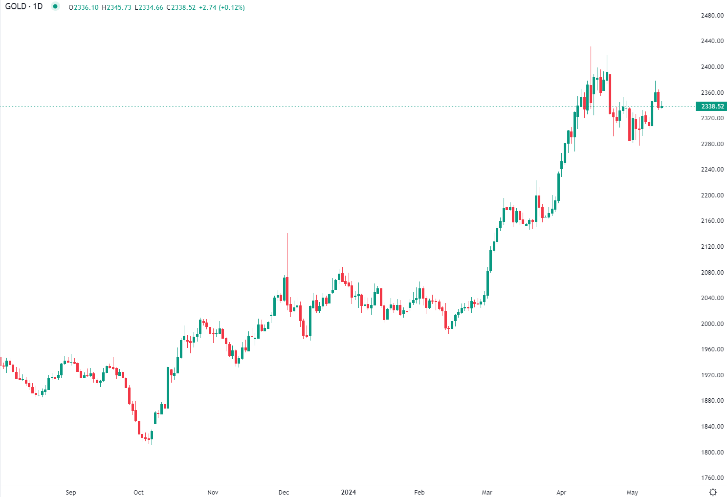 L'or stable mardi matin