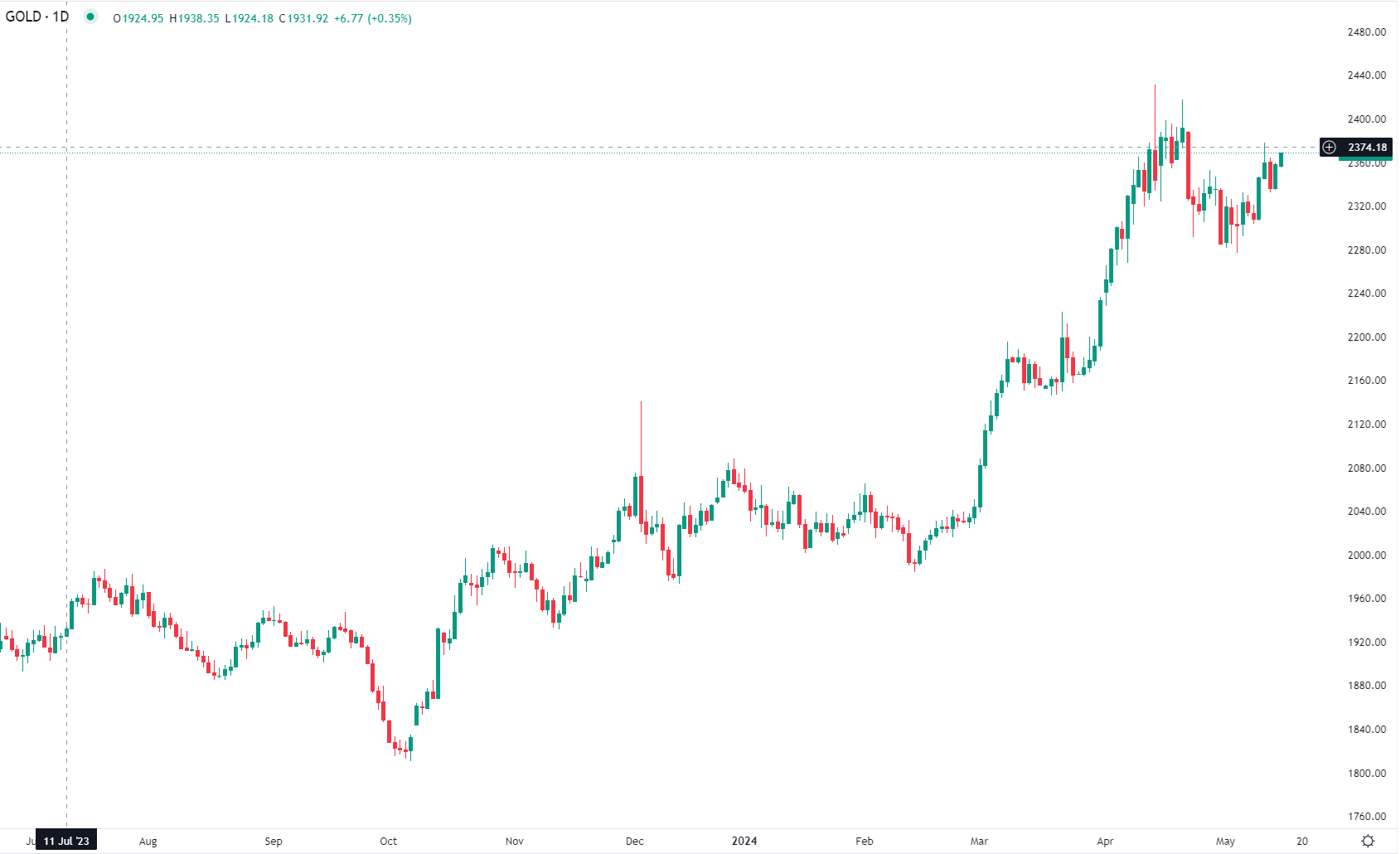 L'or en hausse mercredi