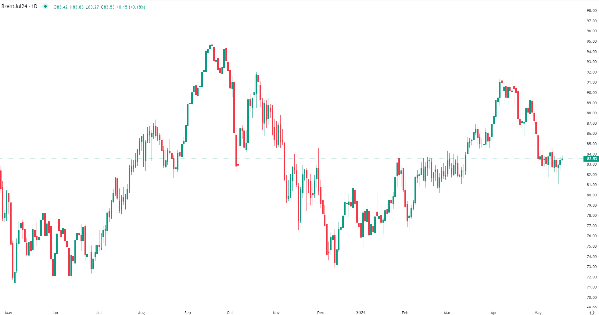 Brent en hausse vendredi matin