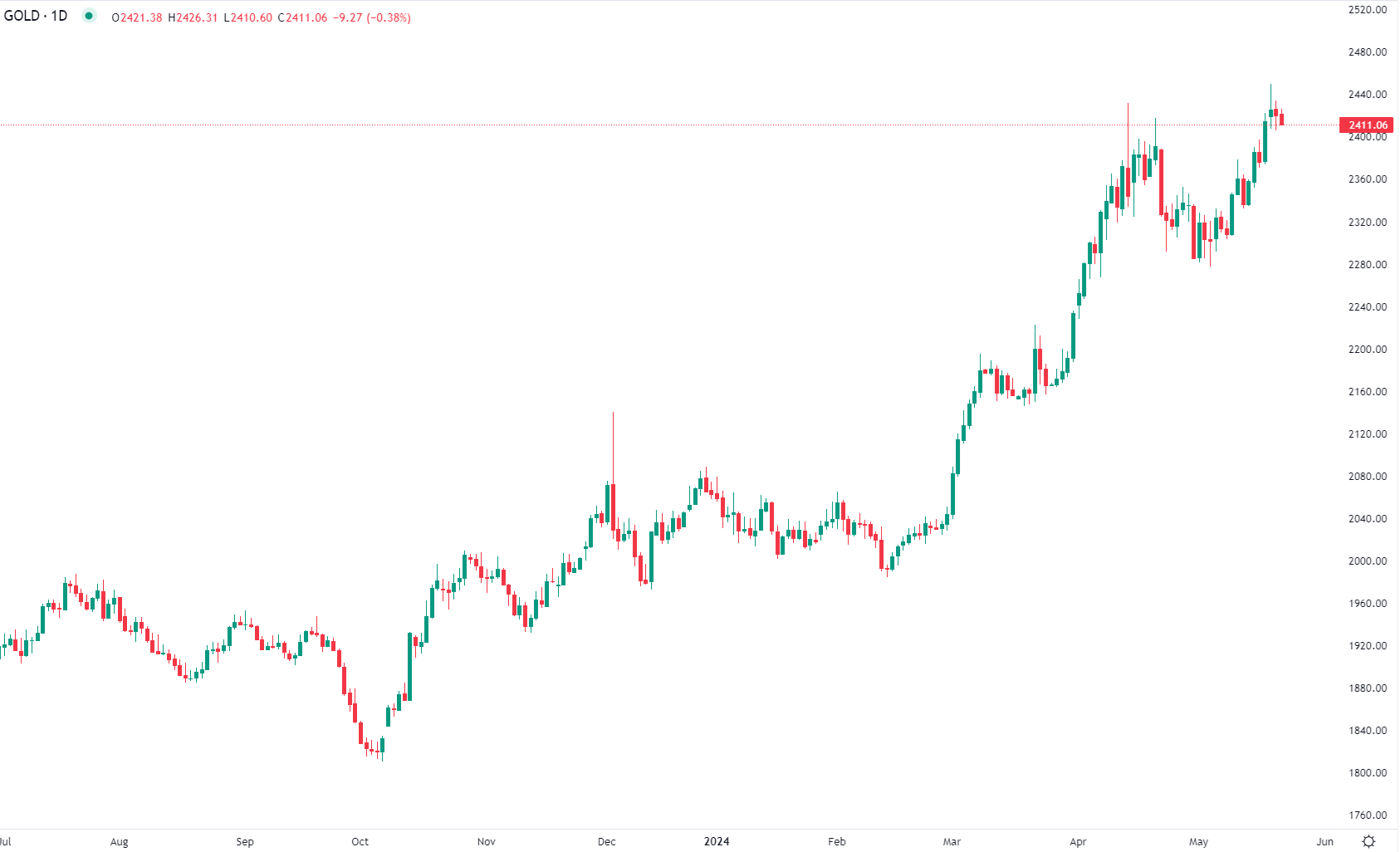 L'or ralentit mercredi