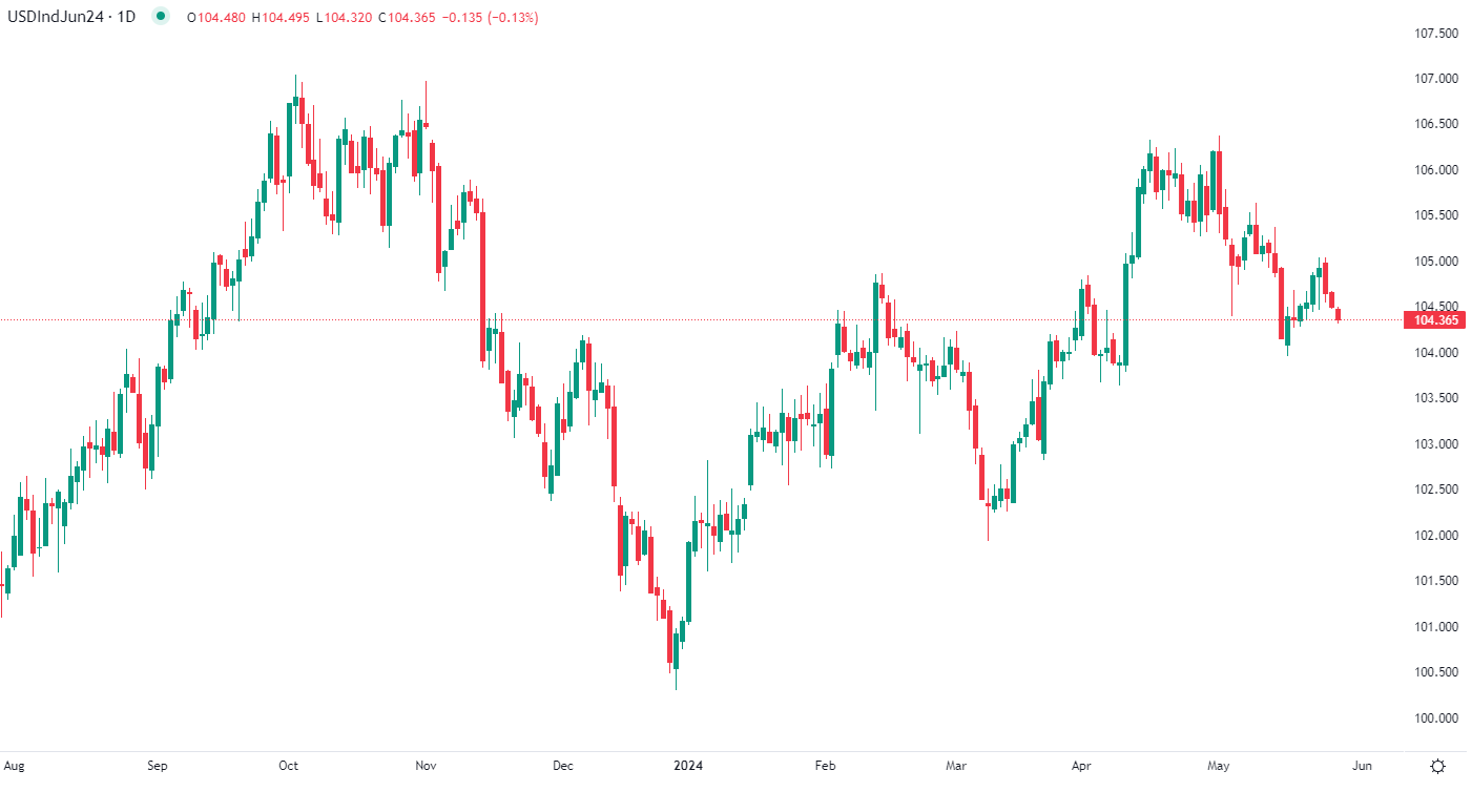 Dollar US en baisse mardi matin