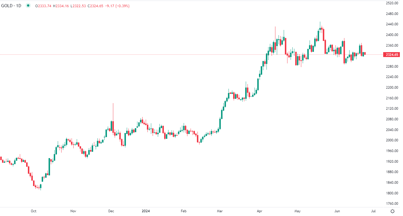 L'or en baisse mardi matin