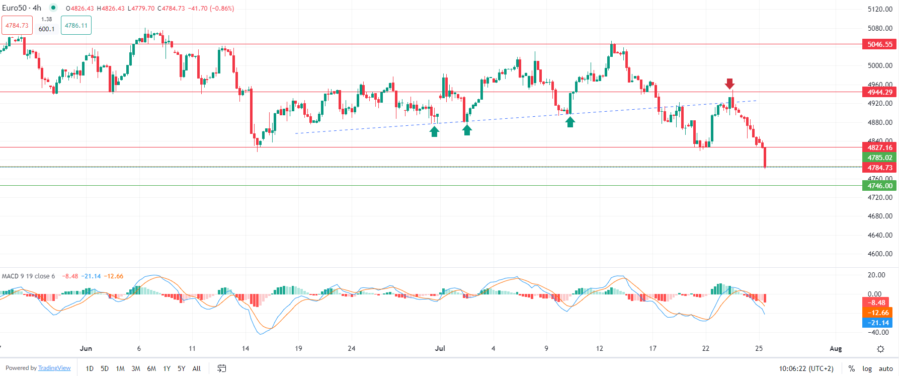 Marchés européens en baisse