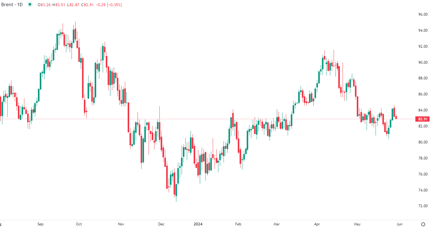 2024年5月30日市场分析