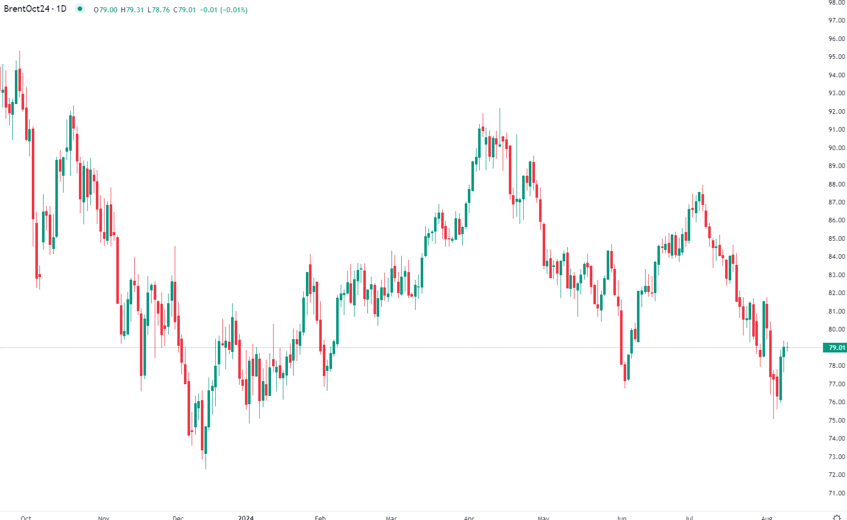 Brent stable en séance