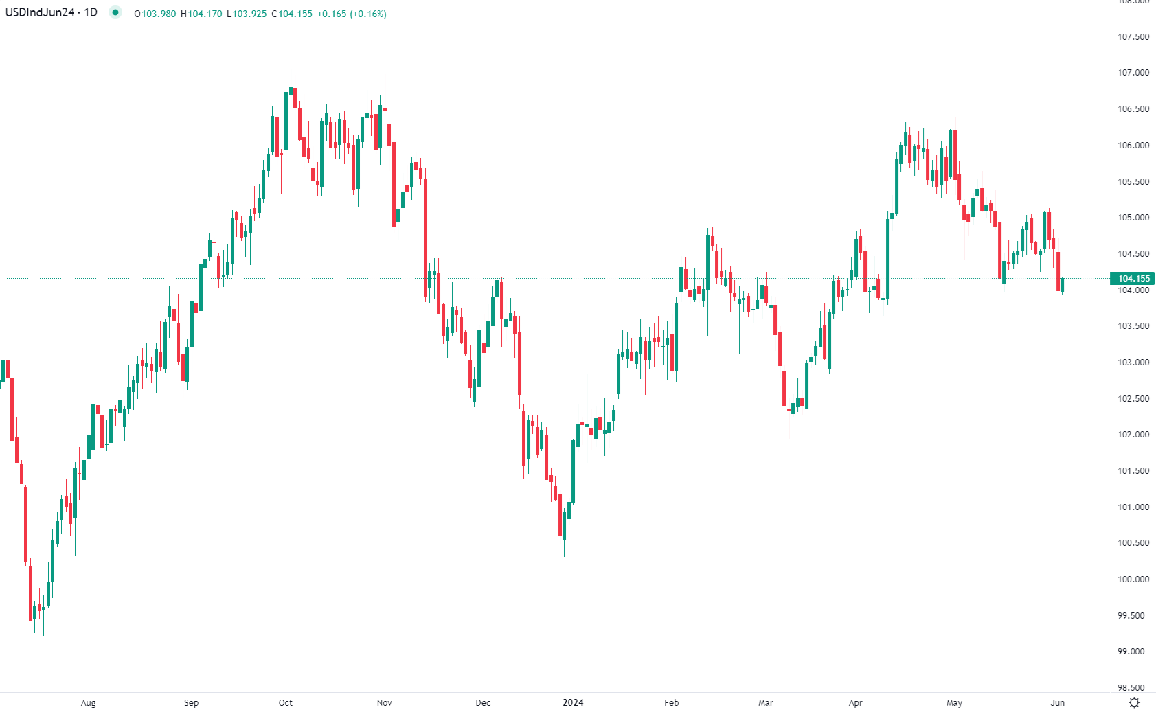 2024年6月4日市场分析