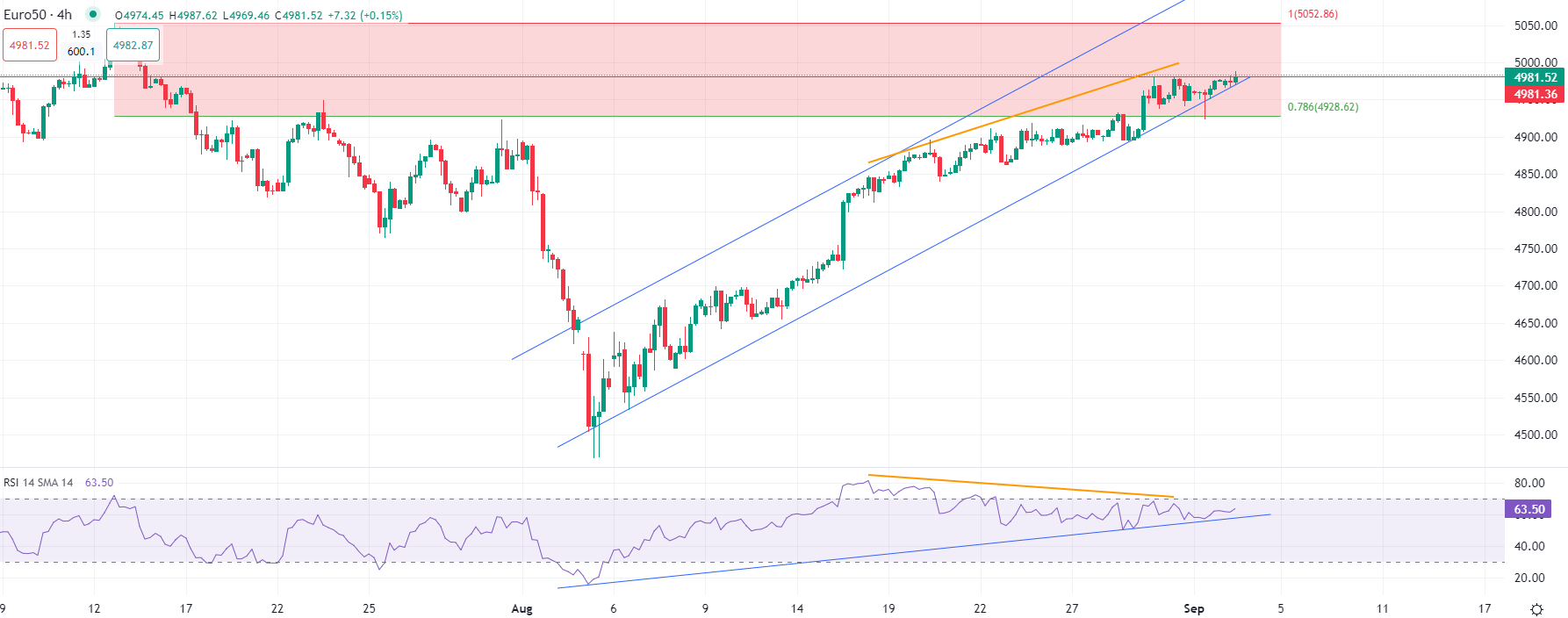 Actions européennes en hausse