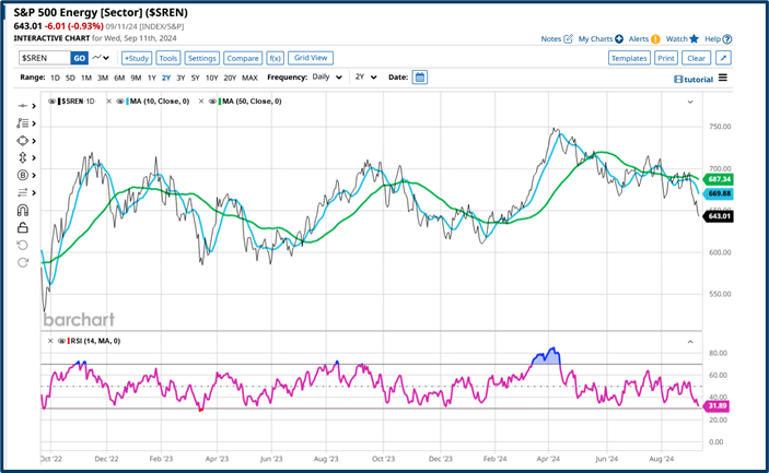 Oil sector analysis
