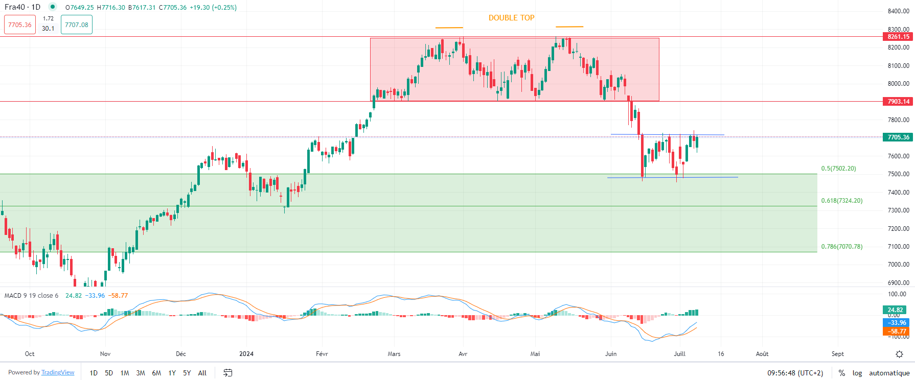 2024年7月8日市场分析