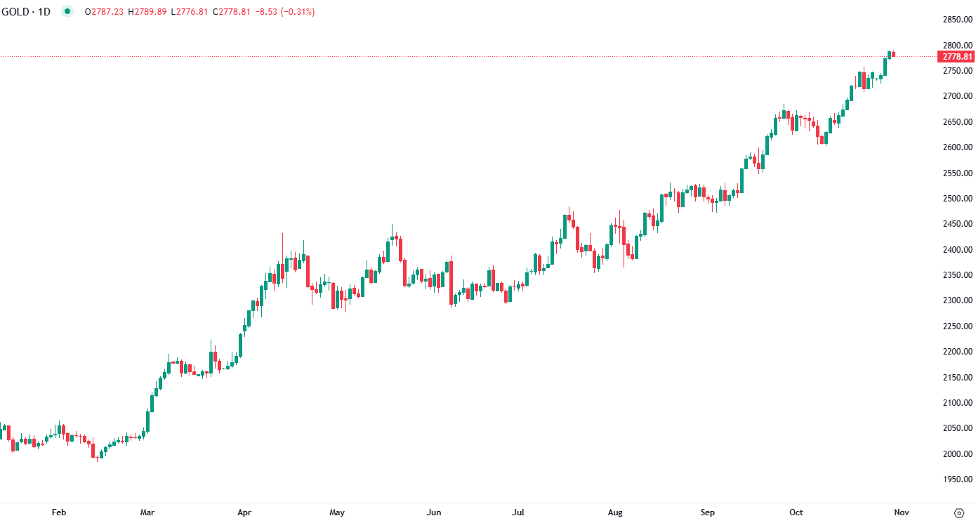 Gold prices decline