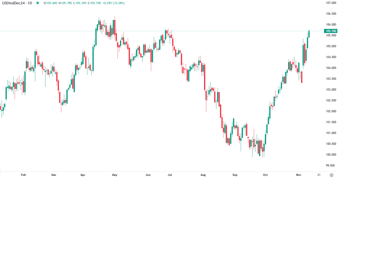 Dólar atinge máxima de meses