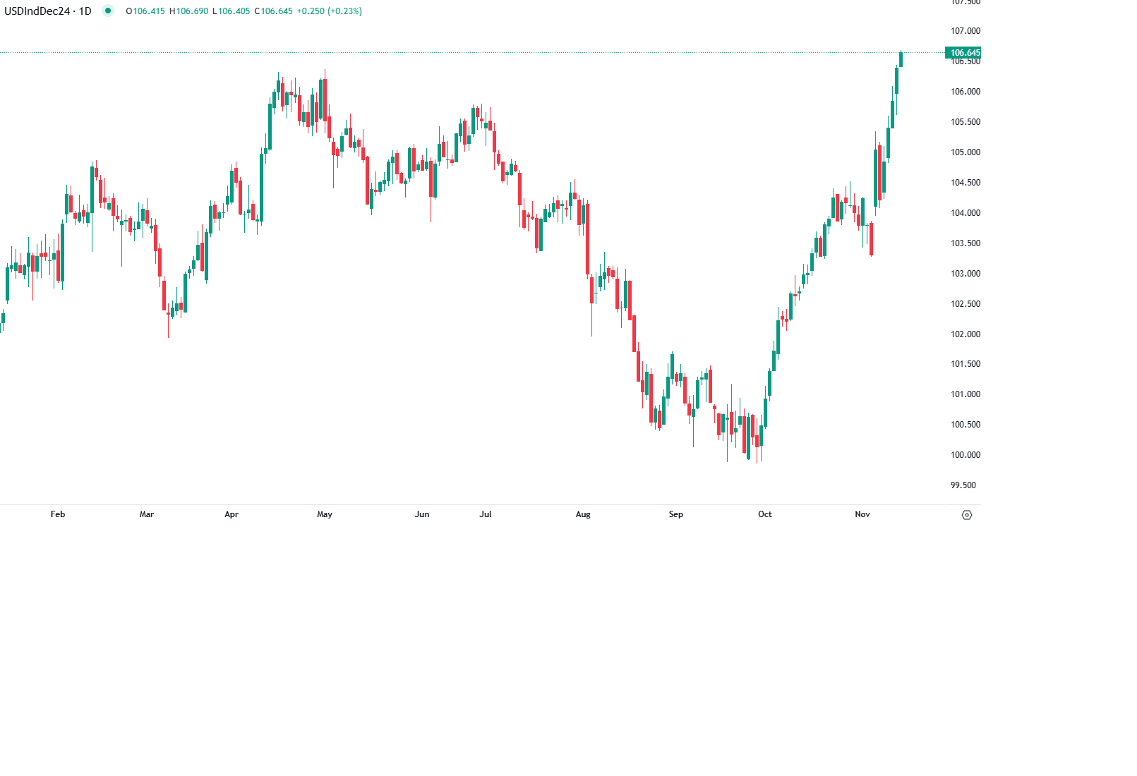 Dólar em máximas após CPI