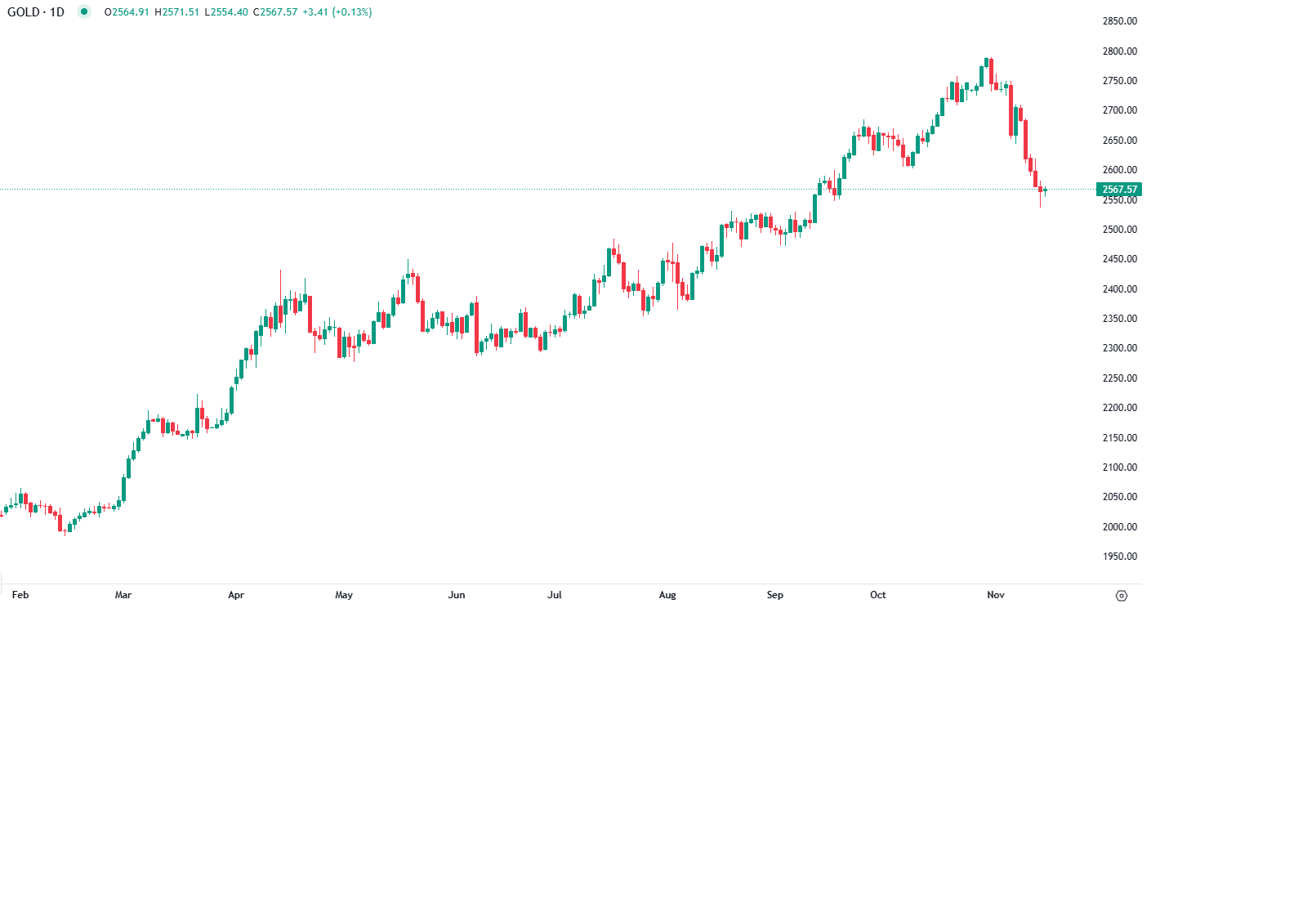 Ouro: Maior queda semanal
