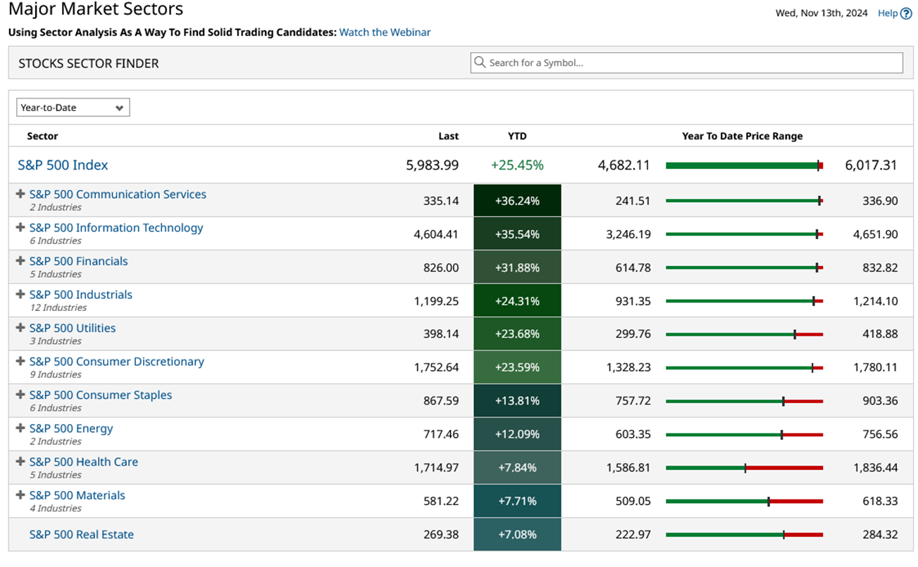 Markets surge after Trump win