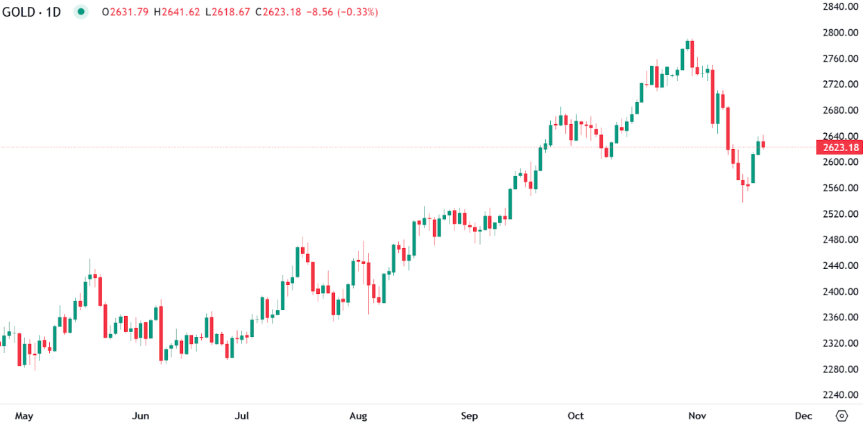 Gold amid geopolitical tensions
