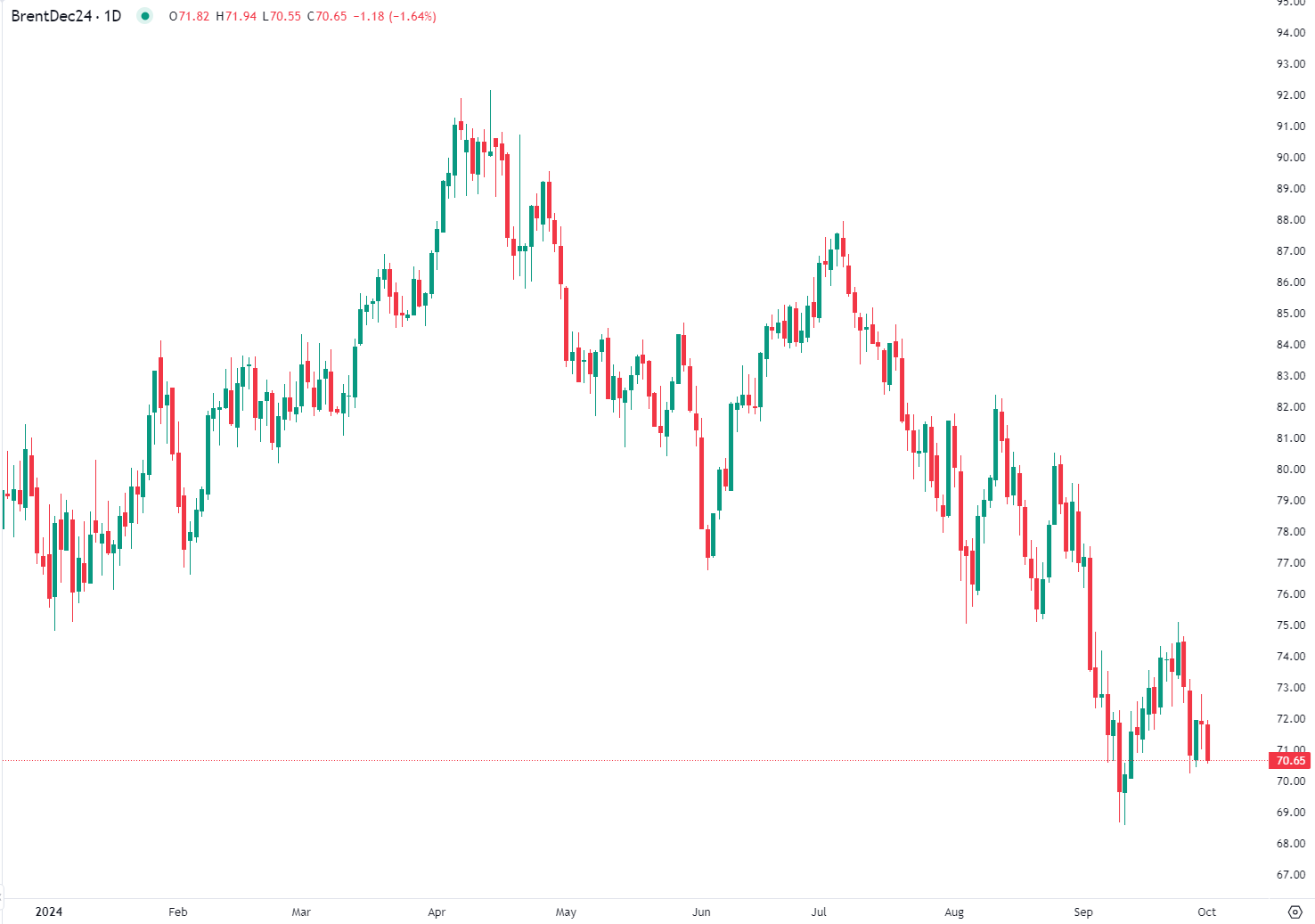 2024年10月1日市场分析