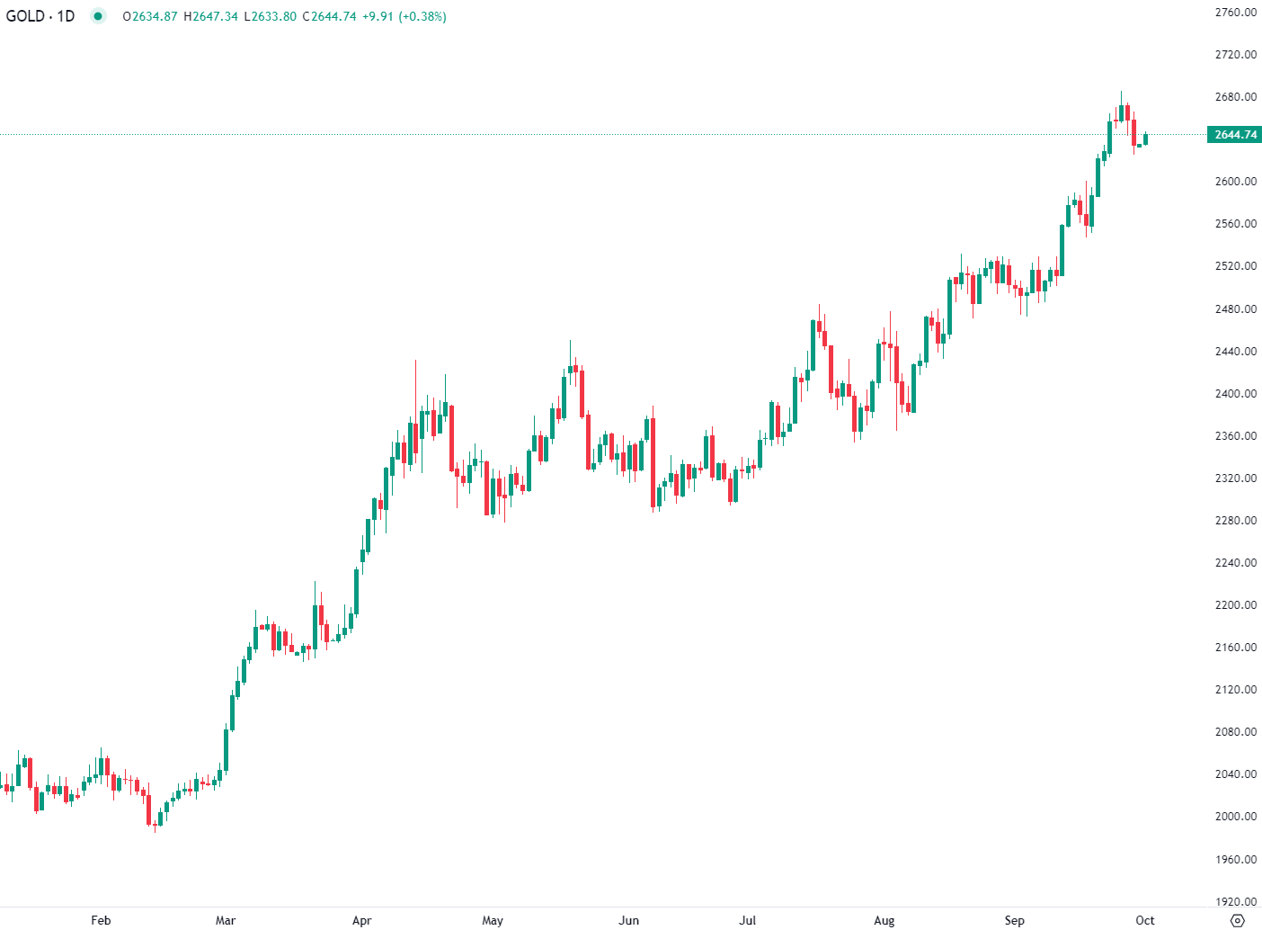 2024年10月1日市场分析