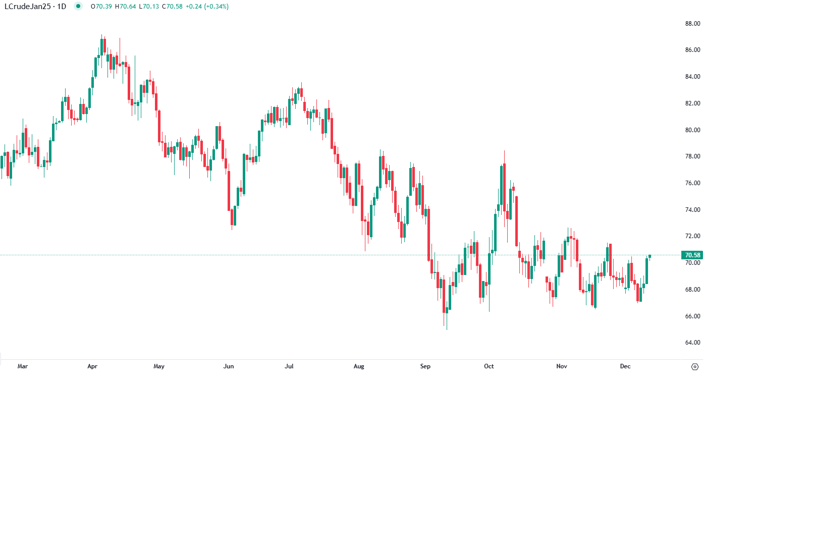 Petróleo sobe com sanções
