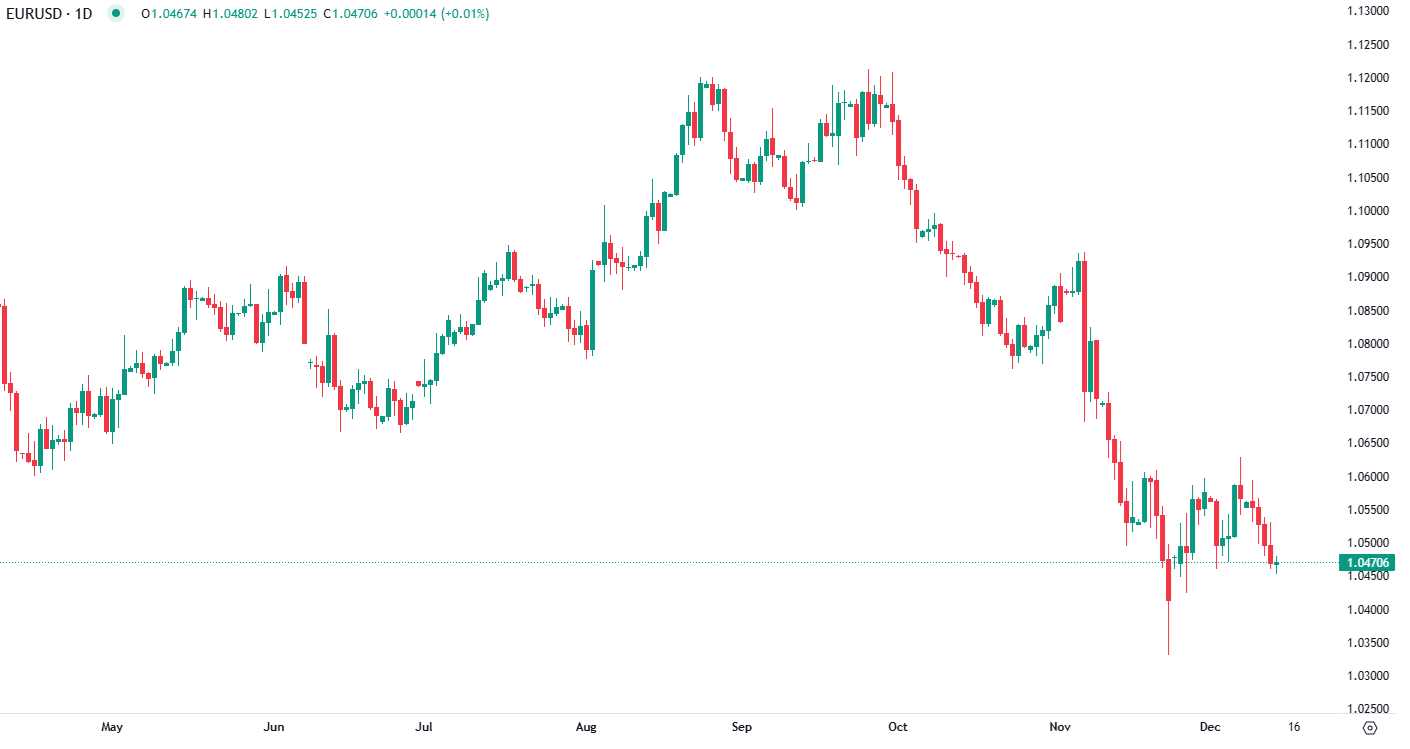 Euro weakens further