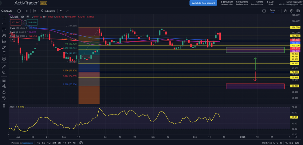 Micron: Aktie stürzt ab