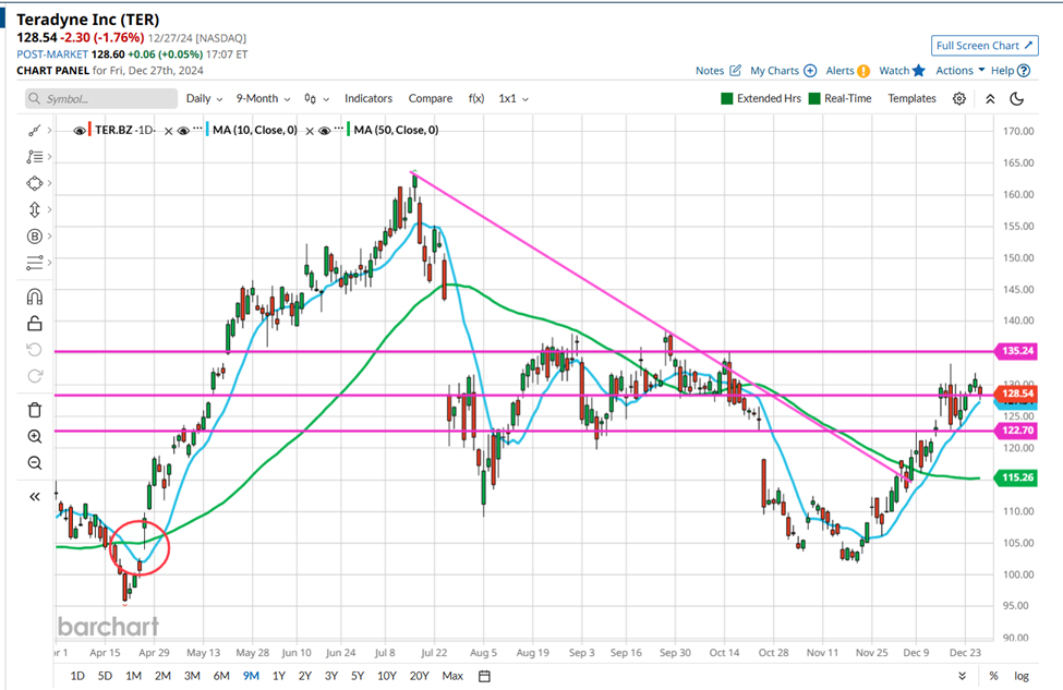 Trading process vs insight