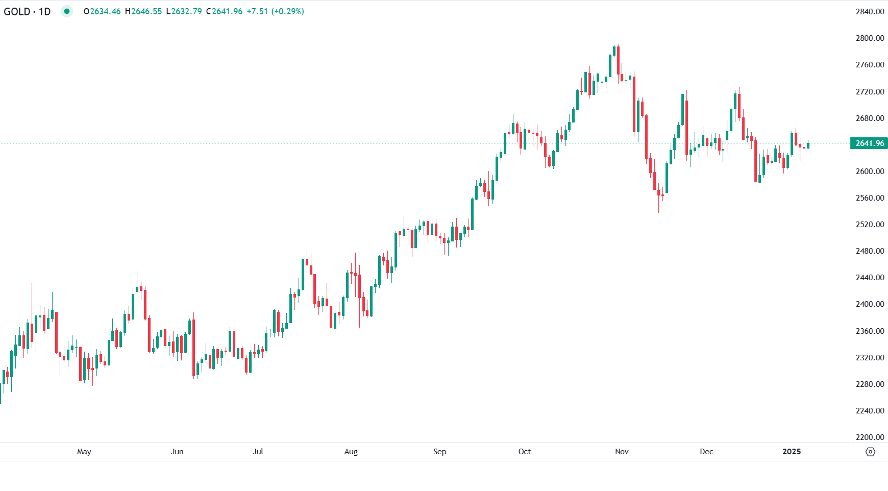 Ouro: Forças conflitantes