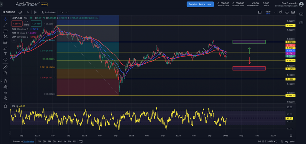 GBPUSD: Zinssenkungen belasten