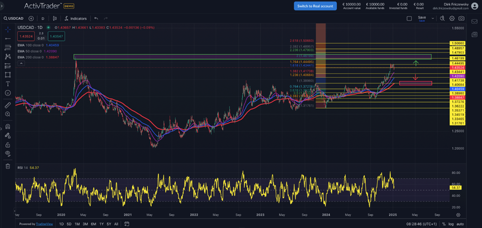 USDCAD: Loonie schwächelt
