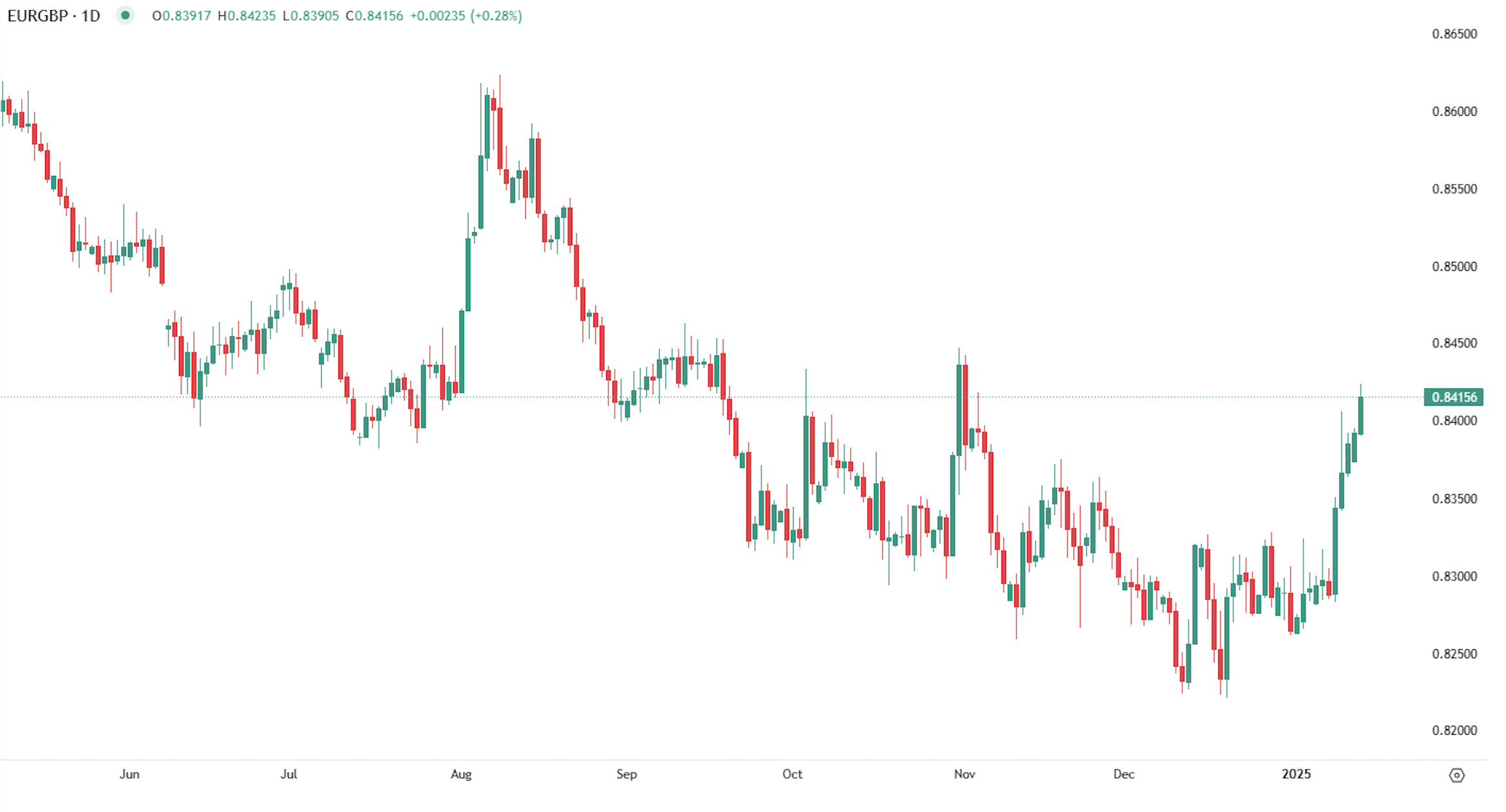 Euro hits 2-month pound high