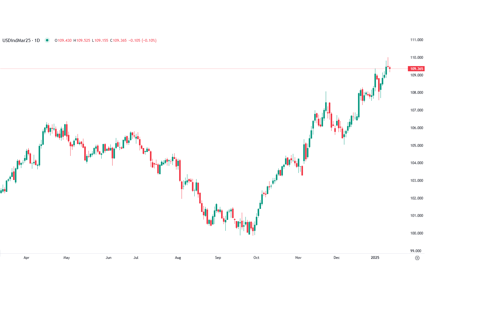Dólar recua antes da inflação