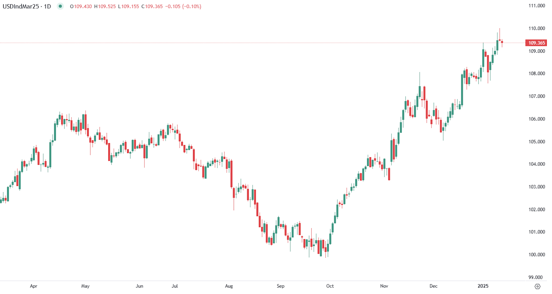 Dollar dips on inflation data