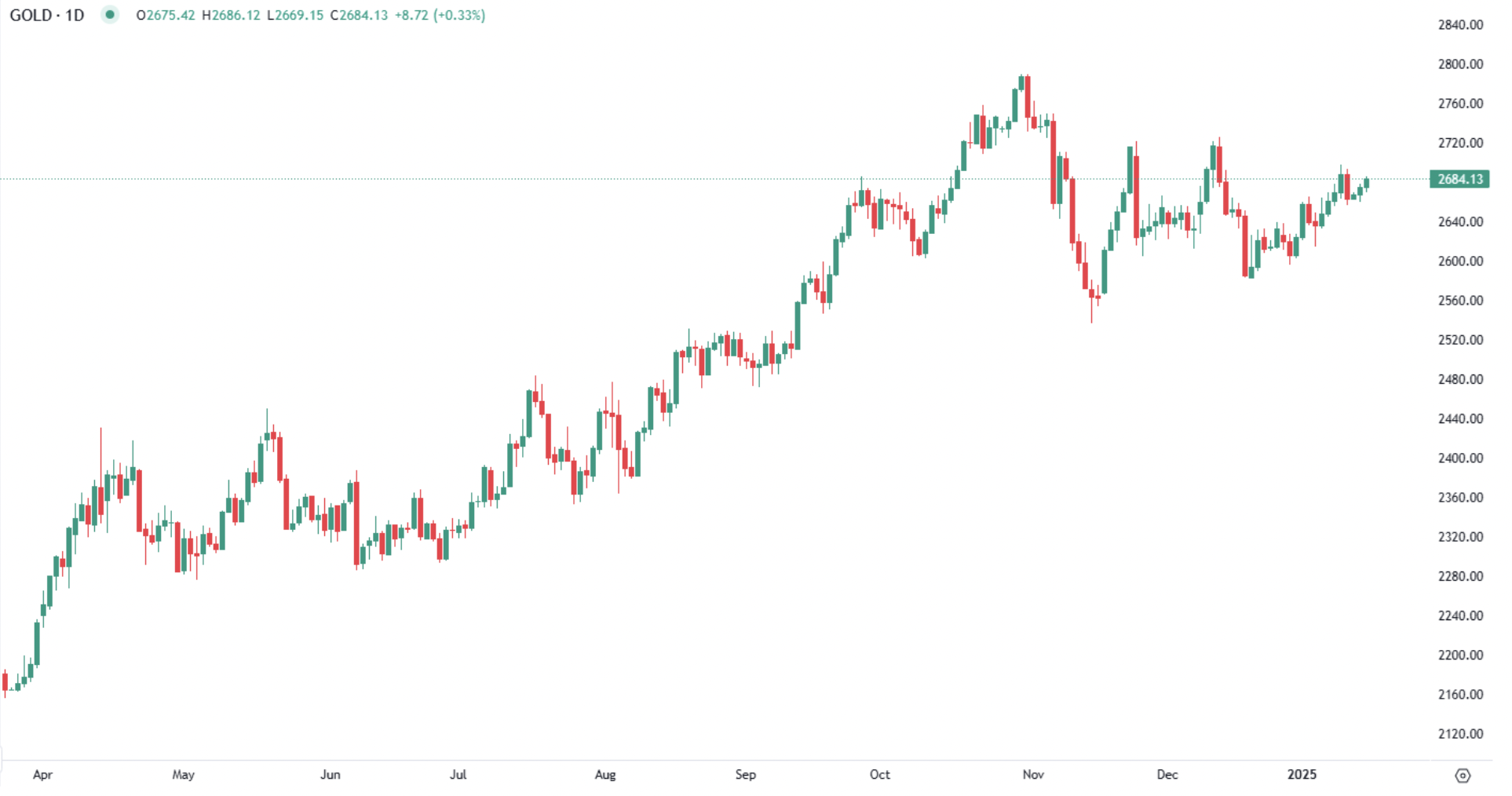Gold under $2,700 pre-CPI