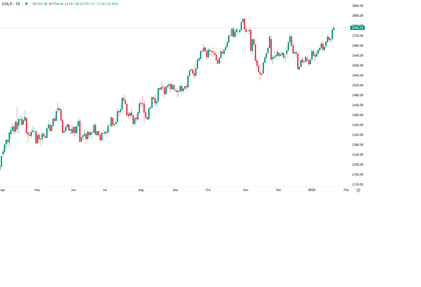 Ouro sobe com posse Trump