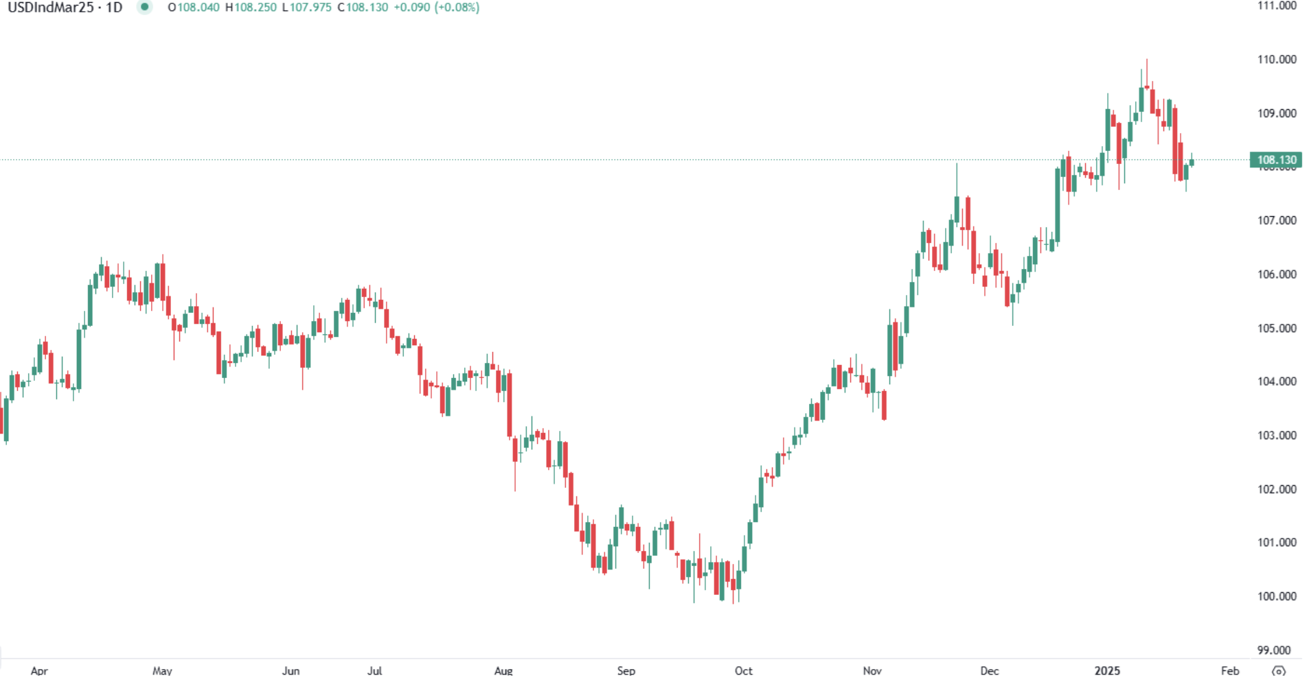 Dollar rises on trade policy