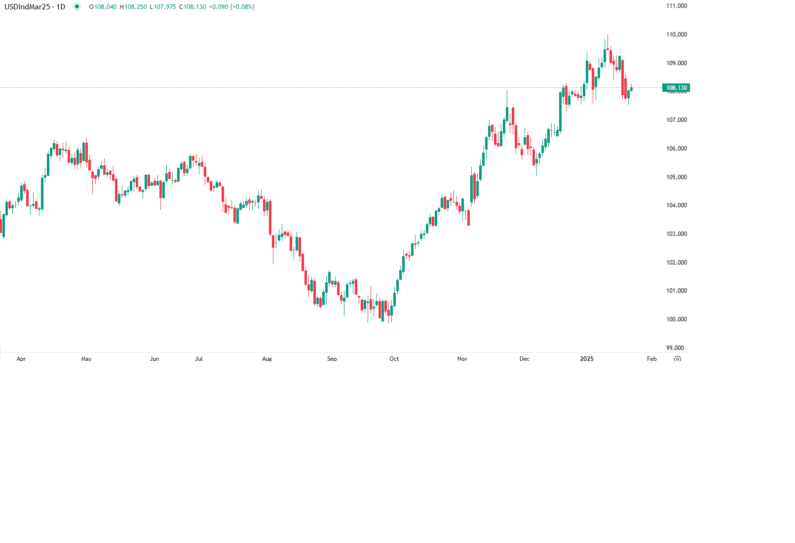 Dólar resiliente após posse