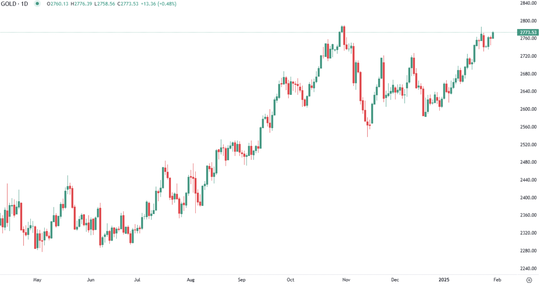 Gold holds above $2,770 as Fed maintains rates and markets assess Hawkish pause