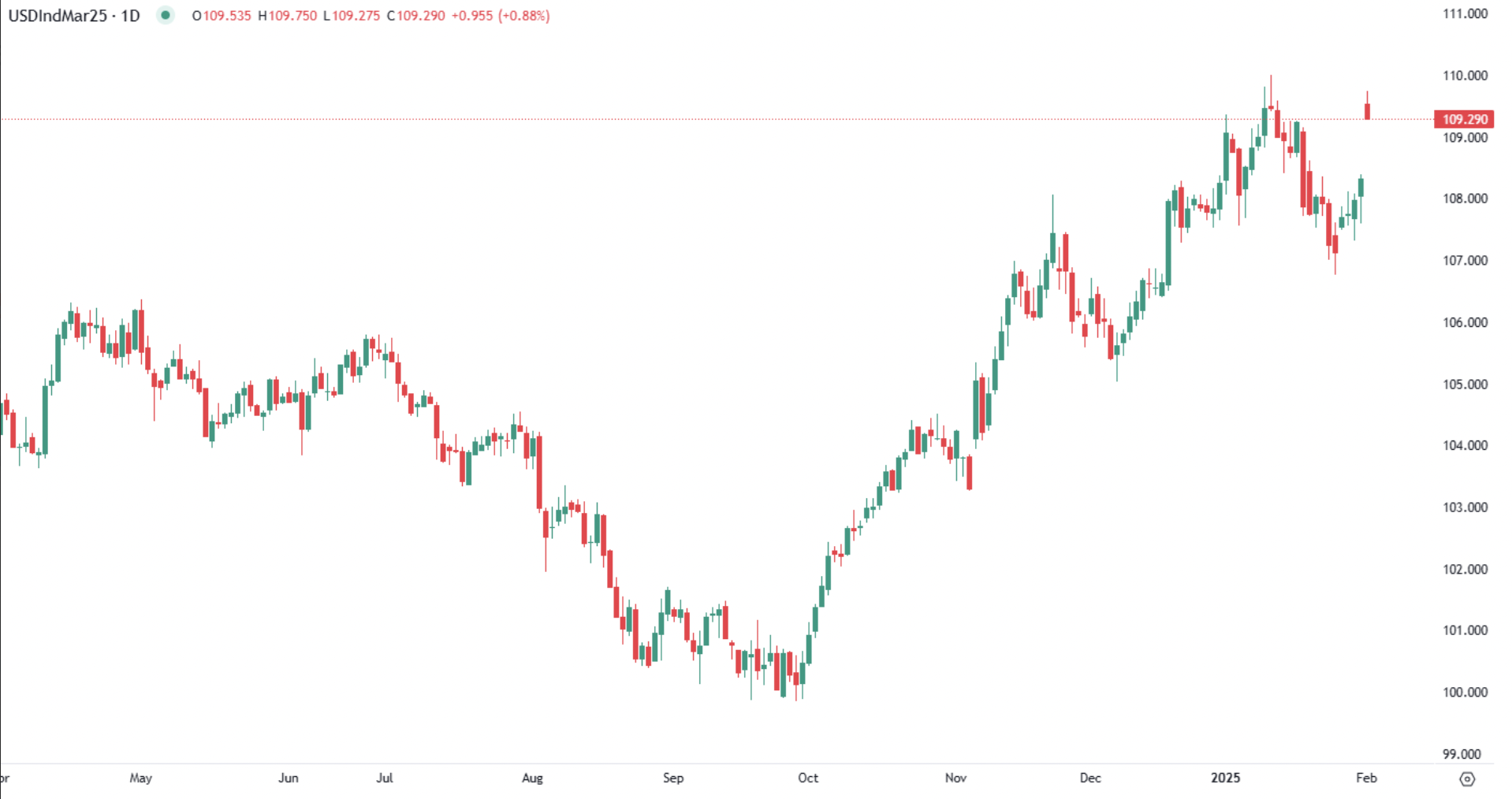 US Dollar strengthens as markets brace for Inflation and Trade war risks