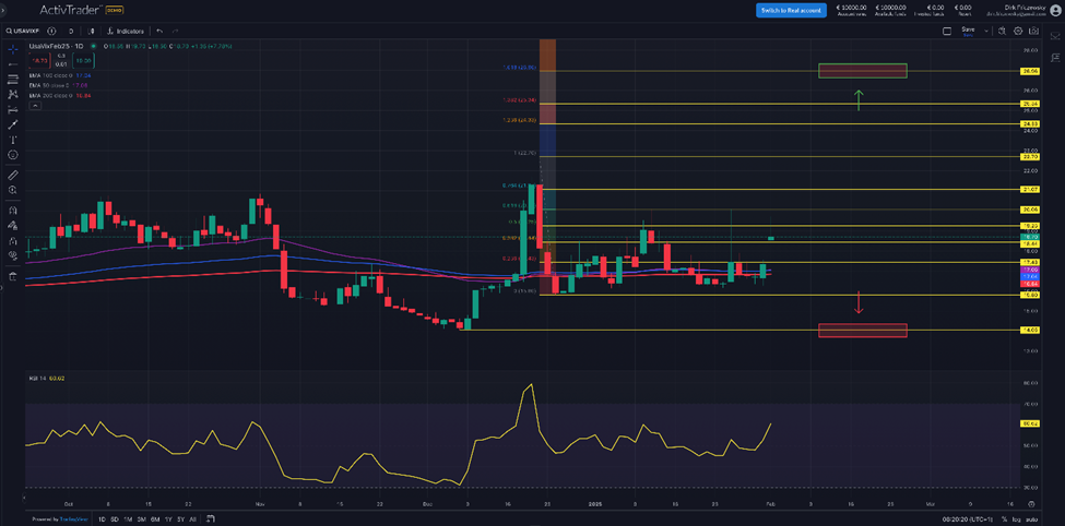 VIX – neue Handelskriege treiben die Vola an