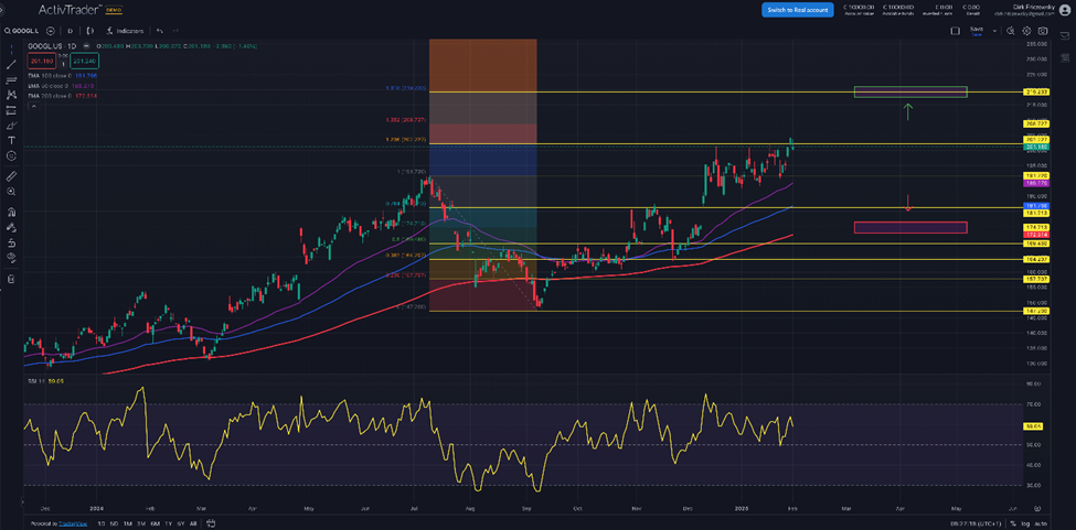 Alphabet – Quartalszahlen voraus